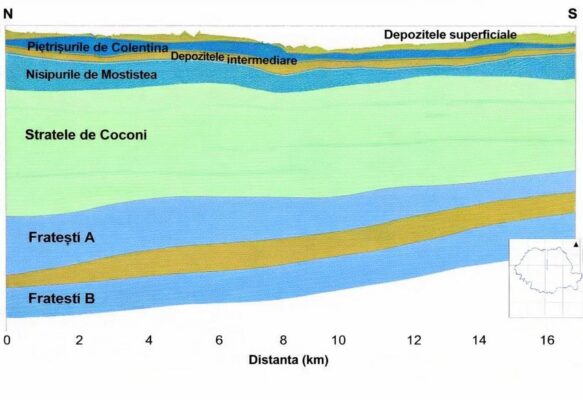 Profil acvifer Fratesti Bucuresti Ilfov